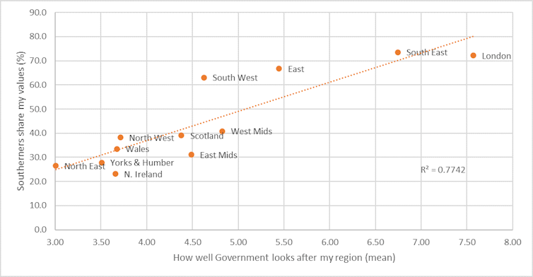 A graph showing that negative feelings about how Westminster treats a region correlate with feelings of estrangement from southerners.