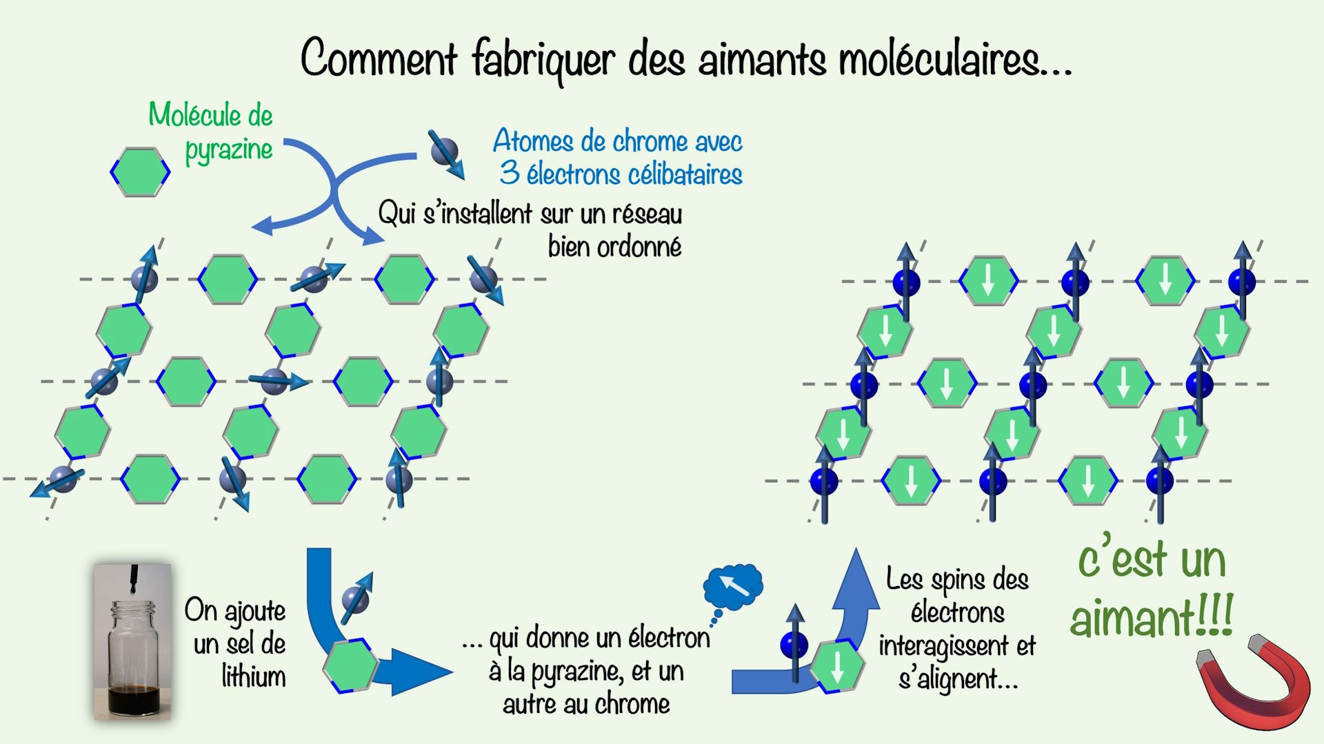 Des Aimants Legers Et Performants Grace A La Chimie Moleculaire