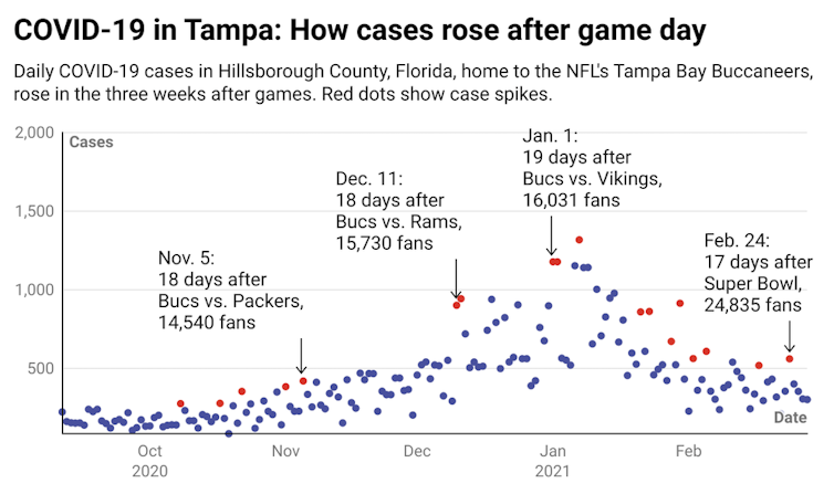 Scatter chart showing case numbers by day in relation to game days
