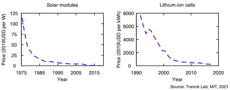 solar and battery prices over time