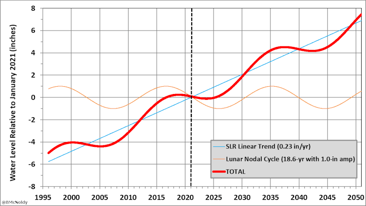 Chart showing how the lunar nodal cycle can mask sea level rise