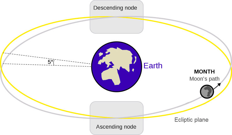 Ilustración del camino de la luna cruzando el plano de la eclíptica