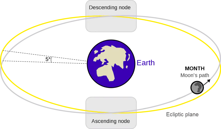 An illustration of the moon's path crossing the ecliptic plane