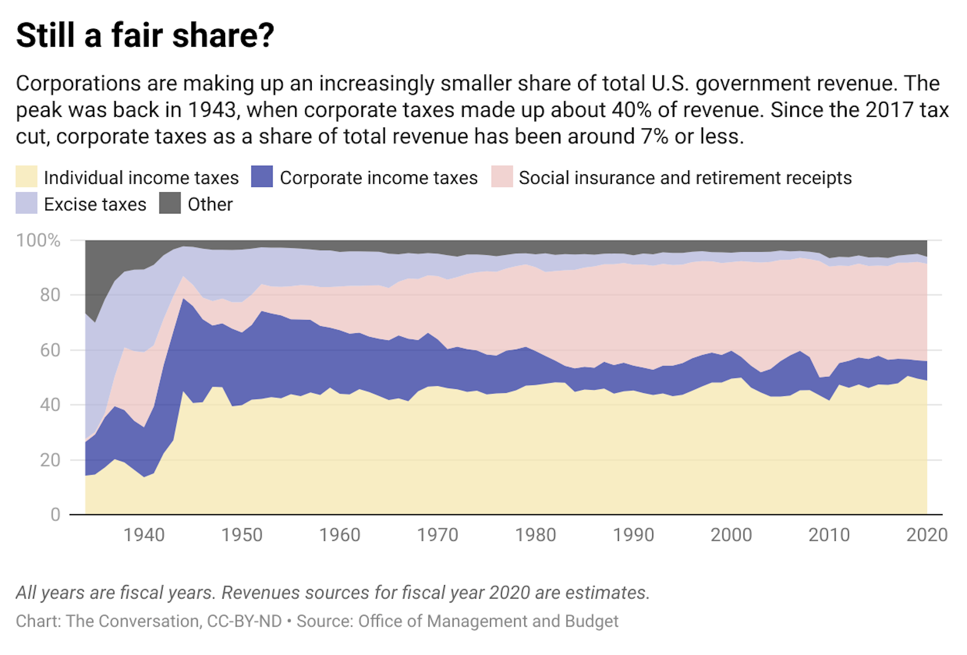 A graph displaying the revenue sources for the U.S. government from 1940 to the modern day..