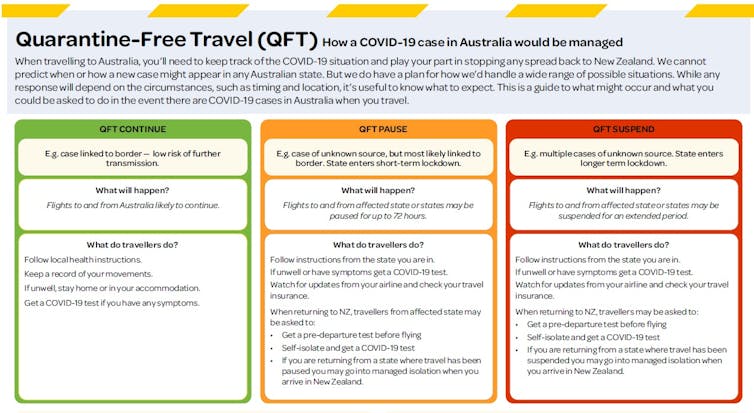 graphic to explain how trans-Tasman travel will be managed