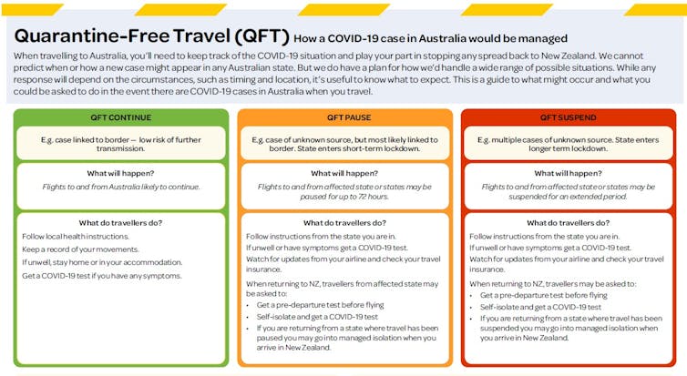 graphic to explain how trans-Tasman travel will be
managed