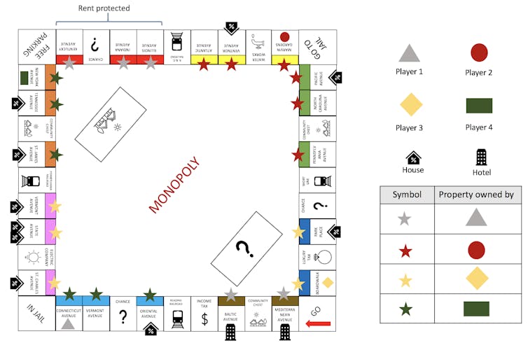 Diagram of a Monopoly game with symbols indicating players, houses and hotels