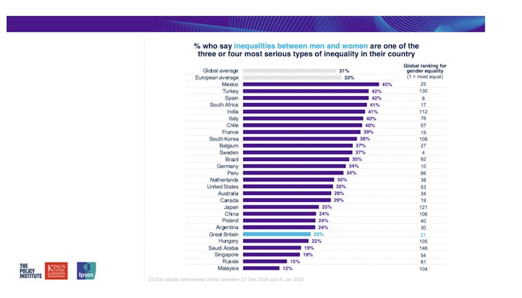 A chart showing the UK ranks very low for concern about gender inequality.