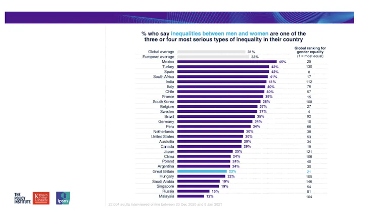 A chart showing the UK ranks very low for concern about gender inequality.