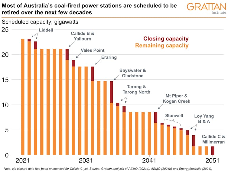 Graph of Australia's coal-fired power station closure dates.