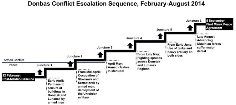 Graphic showing the escalation of conflict in the Donbas region of Ukraine February to August 2014.
