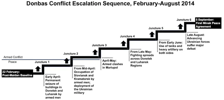 Graphic showing the escalation of conflict in the Donbas region of Ukraine February to August 2014.