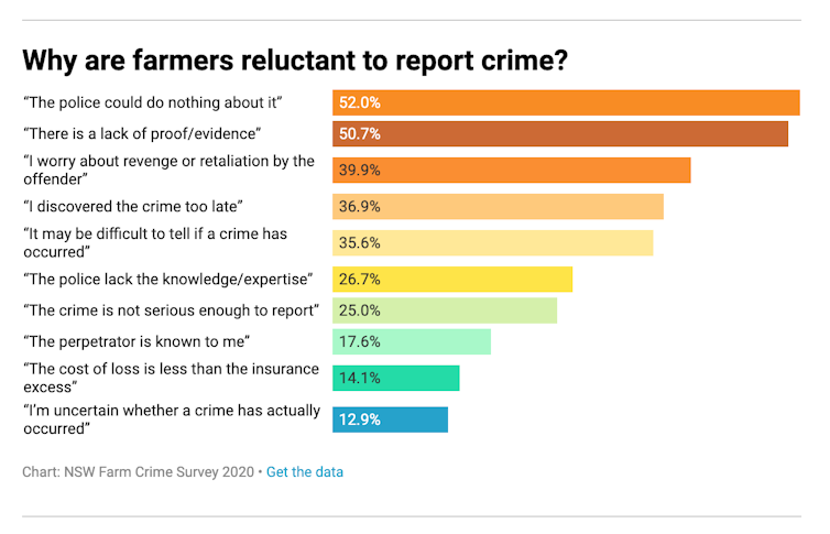 Crime is rife on farms, yet reporting remains stubbornly low. Here's how new initiatives are making progress