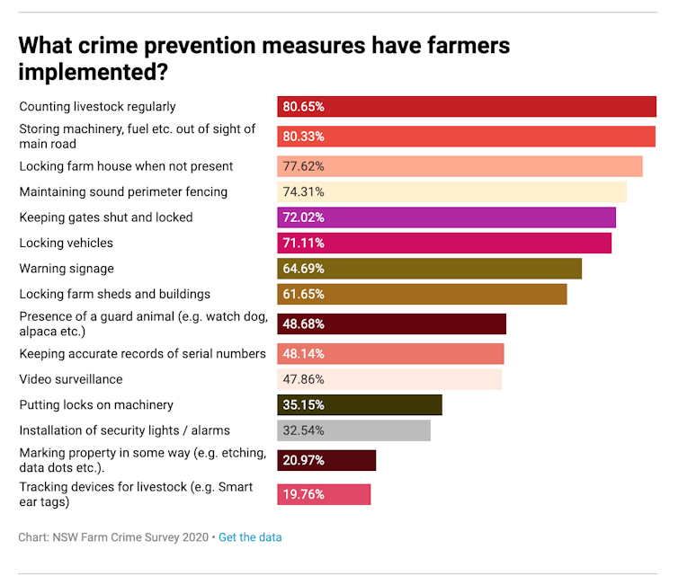 Crime is rife on farms, yet reporting remains stubbornly low. Here's how new initiatives are making progress