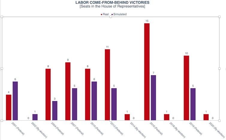 Here's why the Coalition favours optional preferential voting: it would devastate Labor