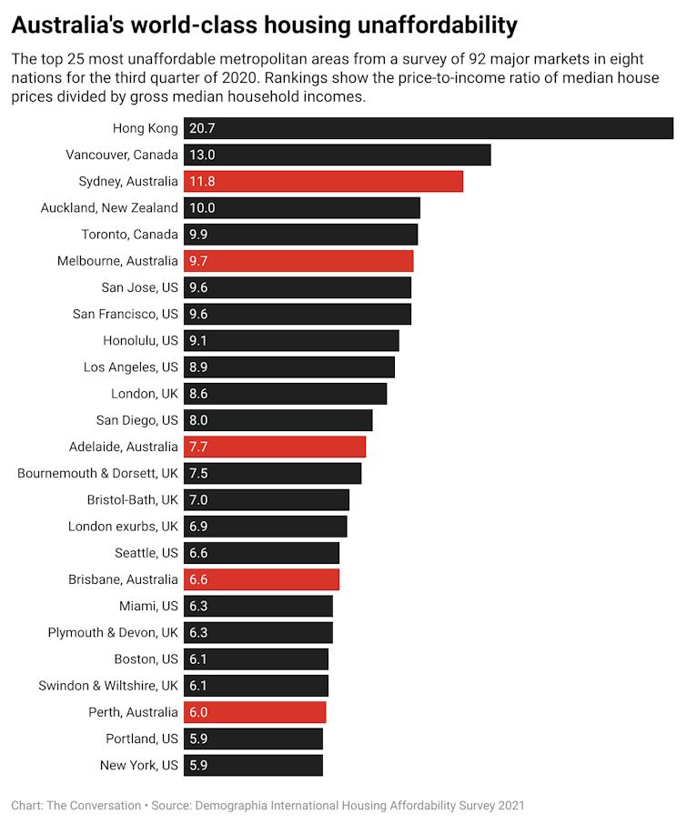 The top 25 most unaffordable metropolitan areas from a survey of 92 major markets in eight nations for the third quarter of 2020.