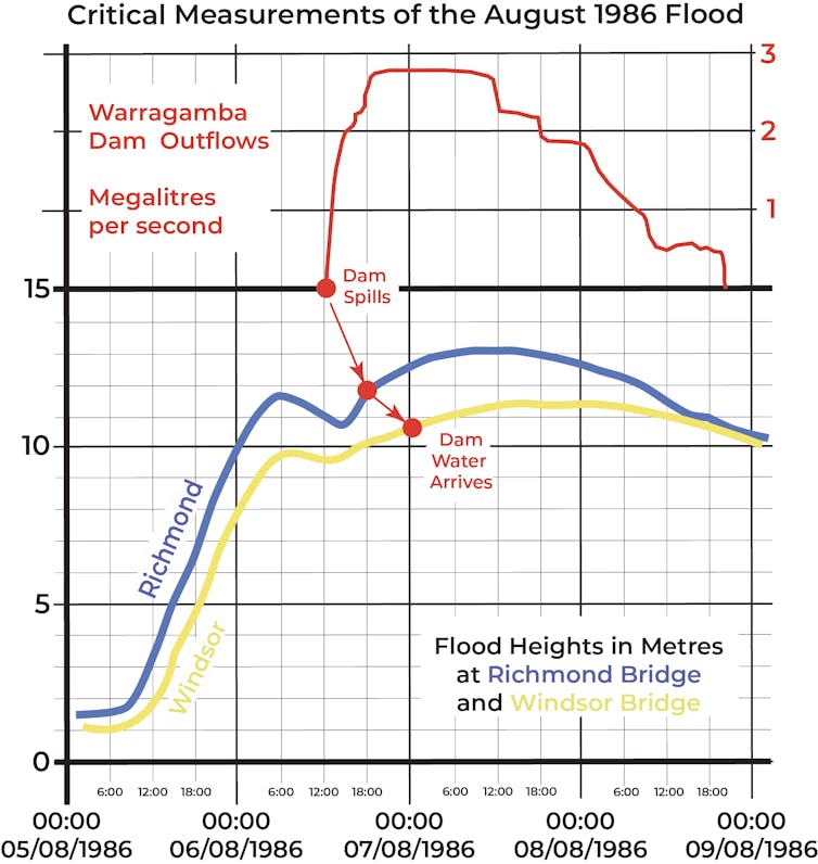 Sydney's disastrous flood wasn't unprecedented, and we can expect more major floods in just 10 years