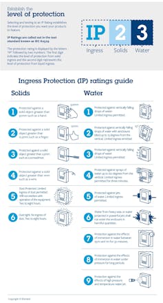 Here are the various Ingress Protection ratings. The numbering changes based on the level of protection.