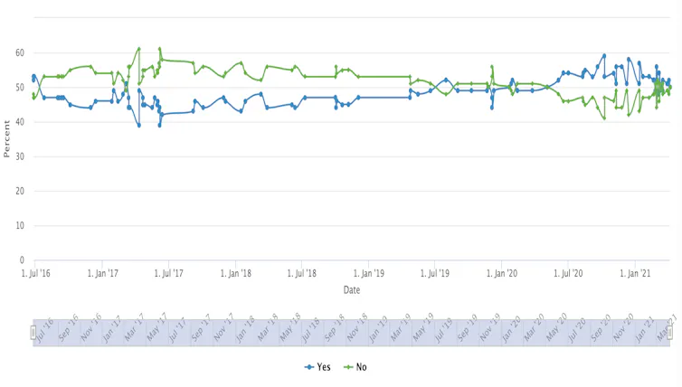 Poll tracker for Scottish independence