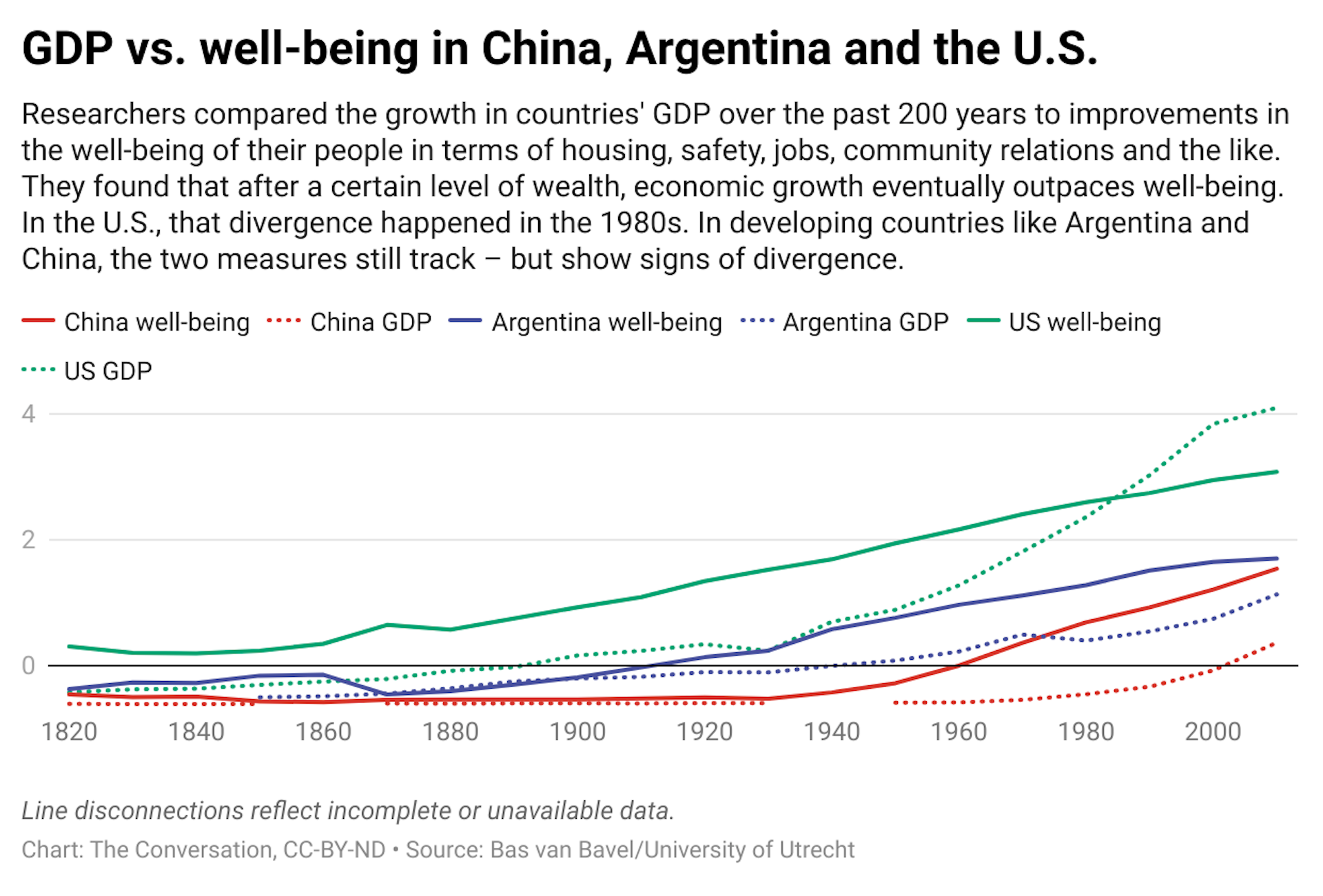 A line chart with several lines displaying the GDP and well-being of China, Argentina and the U.S.