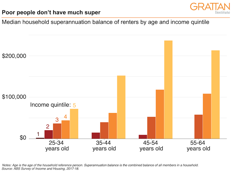 Housing affordability is a problem. Here's why super-for-housing isn’t a solution