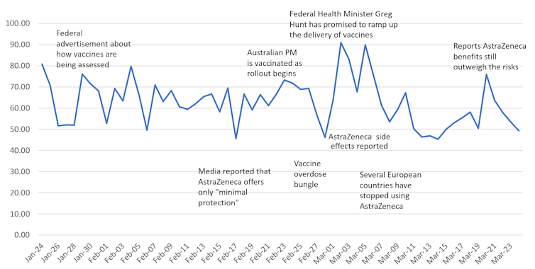 The ebb and flow of COVID-19 vaccine support: what social media tells us about Australians and the jab