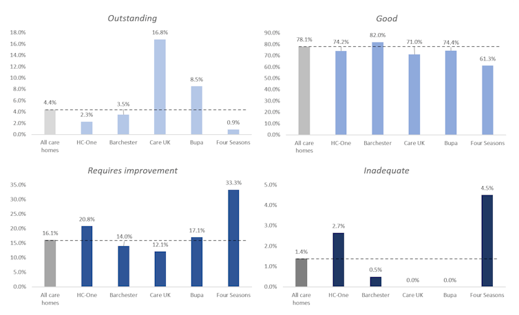 Graphs showing percentages of care homes in each of the Care Quality Commission's different ratings categories