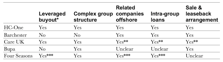Table showing which top five operators have been subject to financial engineering