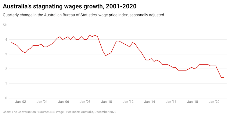Quarterly change in the Australian Bureau of Statistics' wage price index, seasonally adjusted.