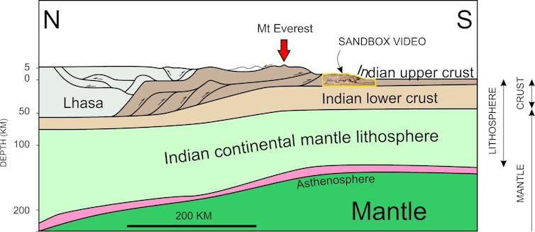 General cross section of lithosphere in the Himalayan Region