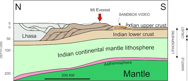 General cross section of lithosphere in the Himalayan Region