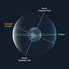 Illustration of the Earth and the ecliptic and orbital planes