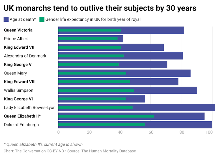 A bar graph showing the lifespan of various UK monarchs in comparison to the life expectancy of a person of their gender that was born in the same year in the UK.