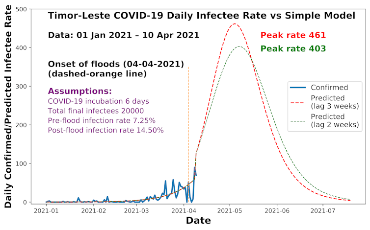 Double trouble: floods and COVID-19 have merged to pose great danger for Timor-Leste