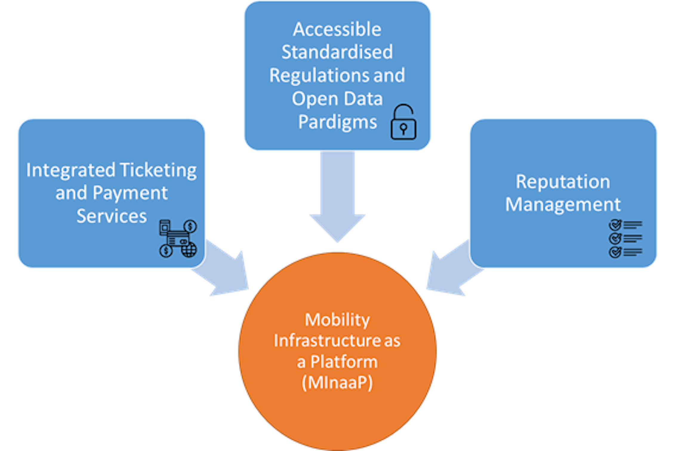 All your transport options in one place: why mobility as a service needs a proper platform