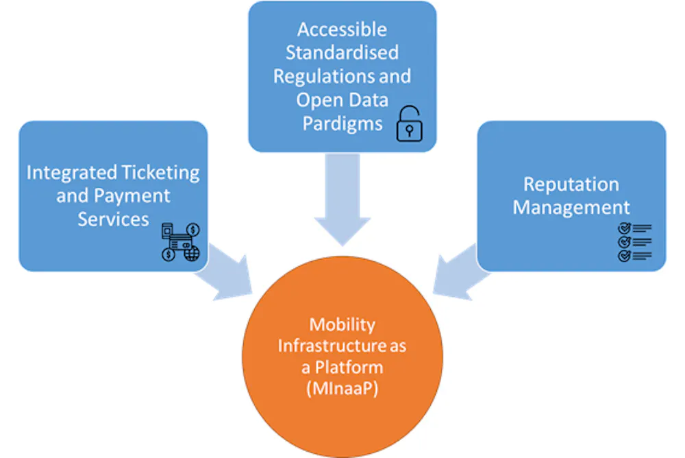 Mobility Integration All your transport options in one place: why mobility as a service ...
