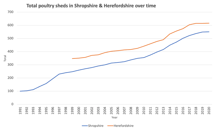 Graph showing growing number of IPU farms in Herefordshire (orange) and Shropshire (blue).