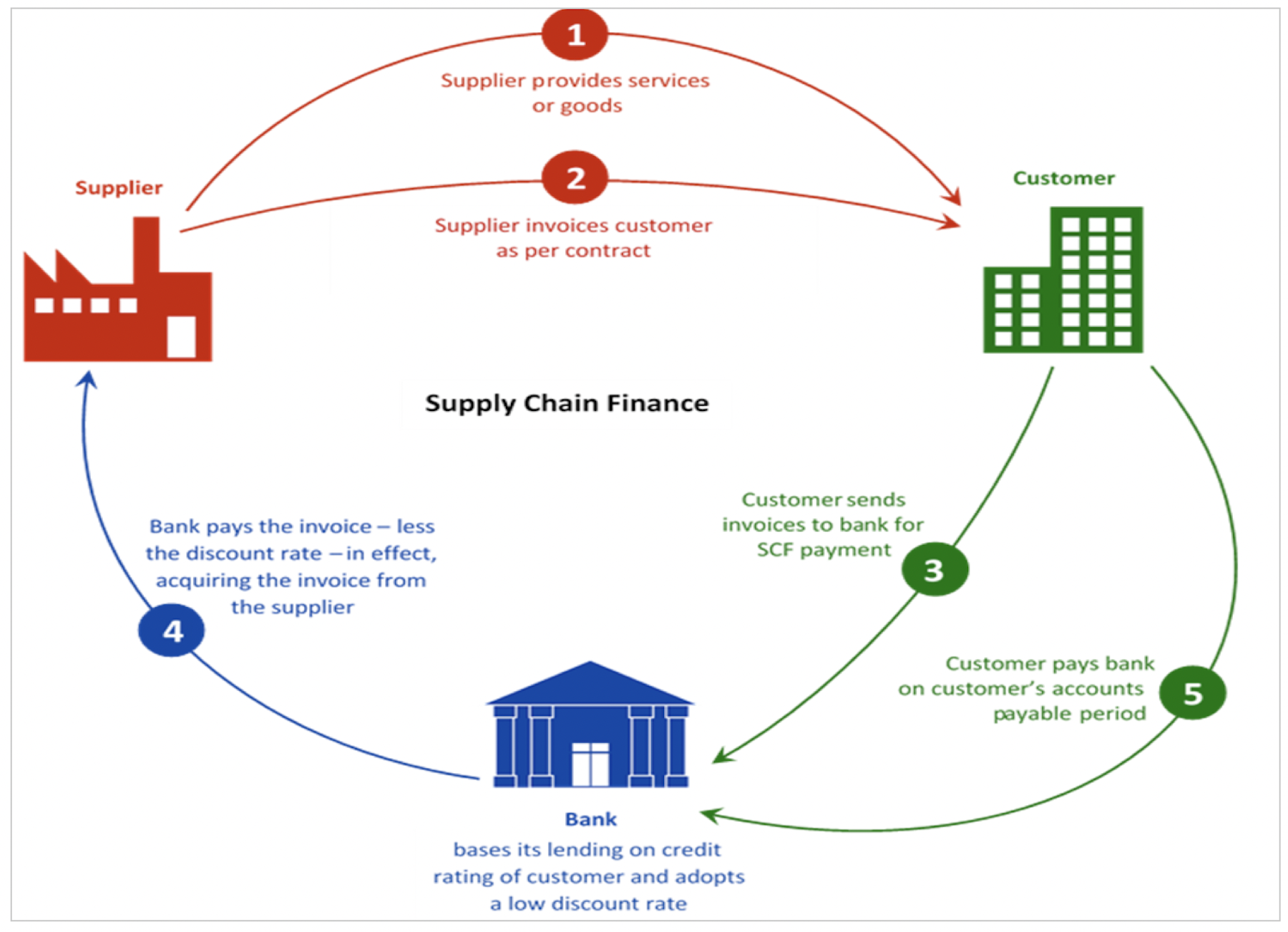 supplier chain financing