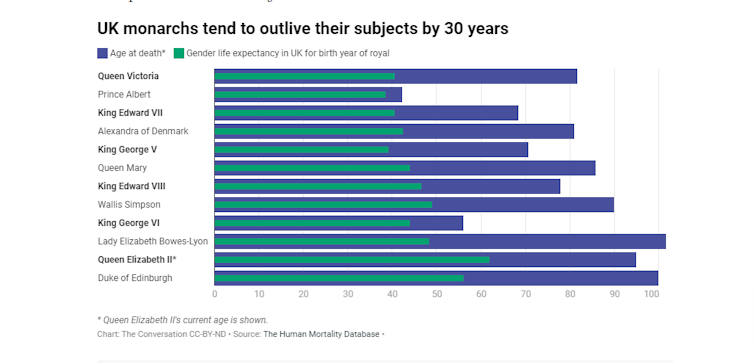 A chart showing the life expectancy at birth of British royals, compared to their much longer lives, from Queen Victoria to Prince Philip