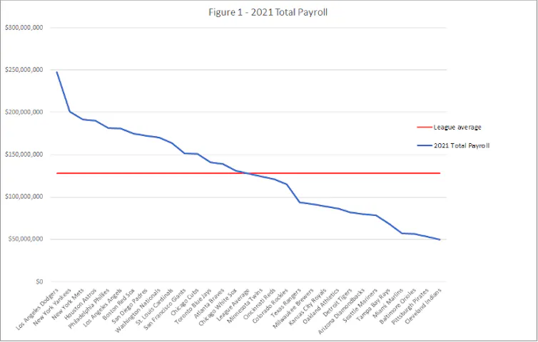 A graph that shows the salary levels of all 30 Major League Baseball teams