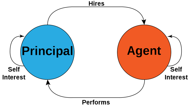 Infographic illustrating the principal-agent problem.