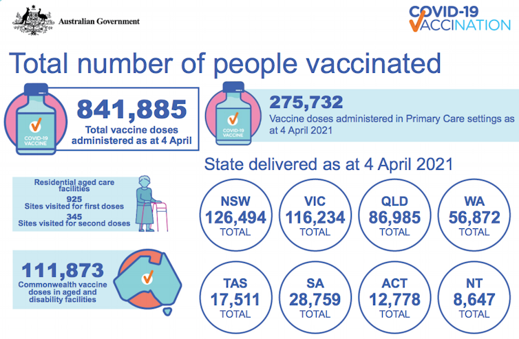 Australia's vaccination score card as of April 4 2021.