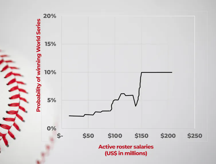 A graphic that shows the plot of an algorithm that predicts the impact of team salaries and the odds of winning the World Series