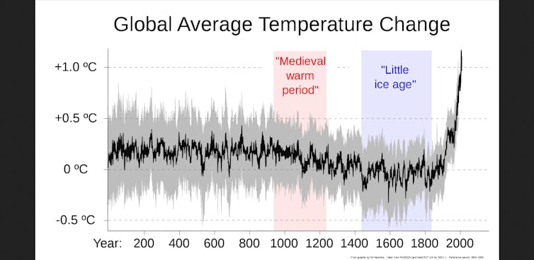 Climate explained: what was the Medieval warm period?