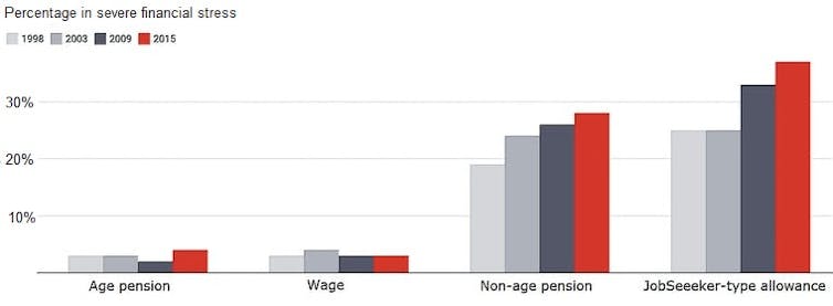 Financial stress in 3 graphs: there's fewer of us in it, but for those who are, it's worse