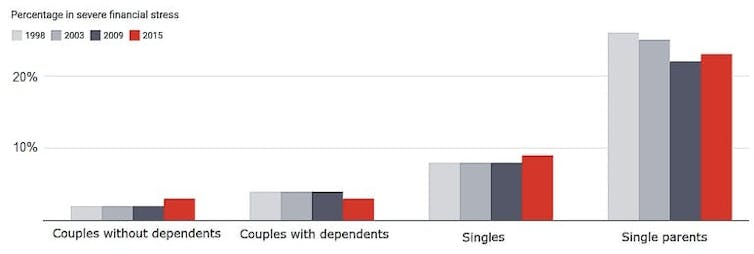 Financial stress in 3 graphs: there's fewer of us in it, but for those who are, it's worse