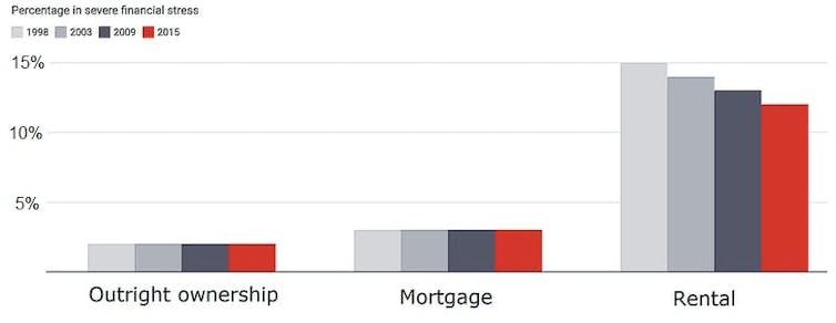 Financial stress in 3 graphs: there's fewer of us in it, but for those who are, it's worse