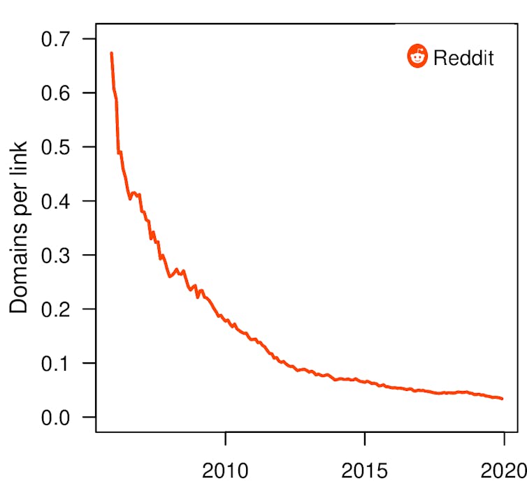 Web diversity is nosediving.