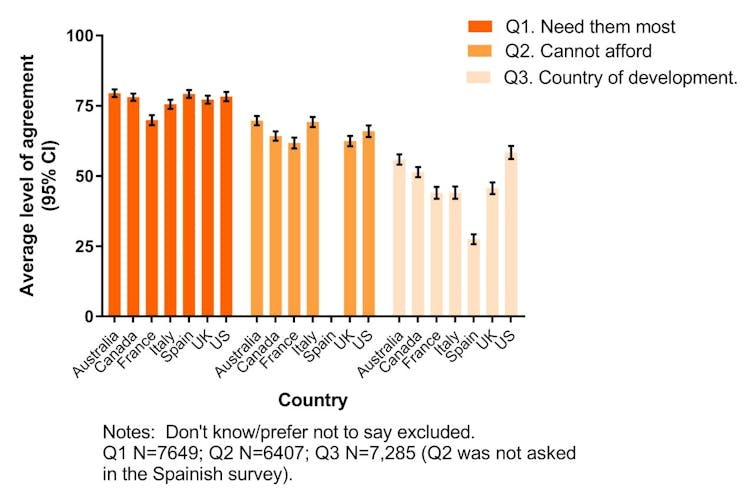 A graph showing how vaccines should be allocated, according to the public.