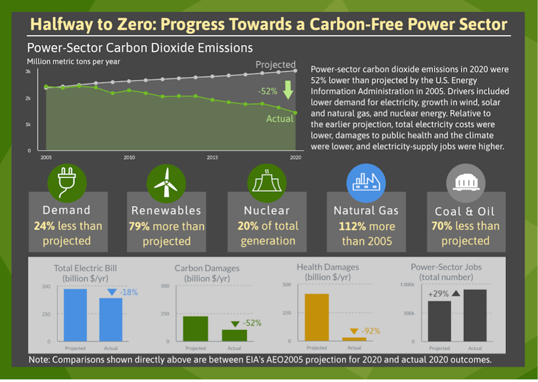 The US electric power sector is halfway to zero carbon emissions
